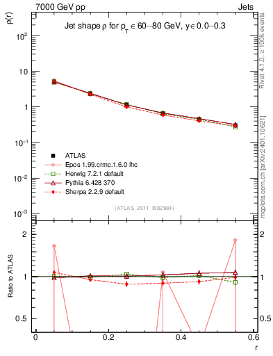 Plot of js_diff in 7000 GeV pp collisions