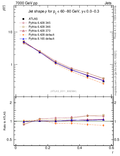 Plot of js_diff in 7000 GeV pp collisions