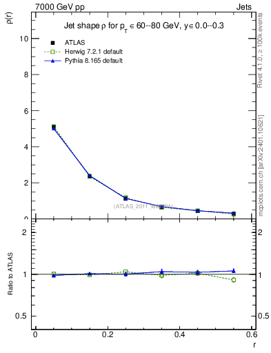 Plot of js_diff in 7000 GeV pp collisions