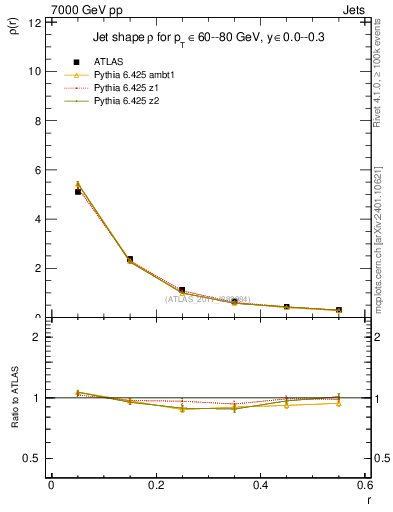 Plot of js_diff in 7000 GeV pp collisions