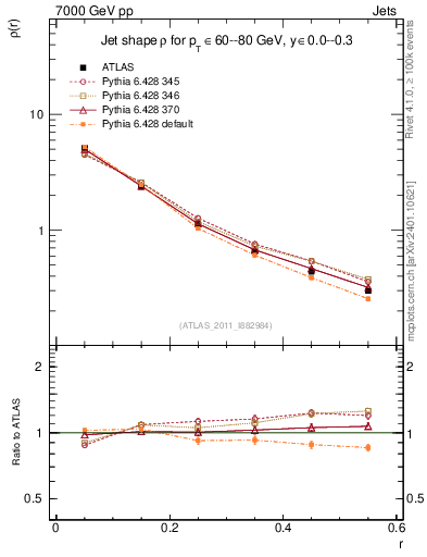 Plot of js_diff in 7000 GeV pp collisions