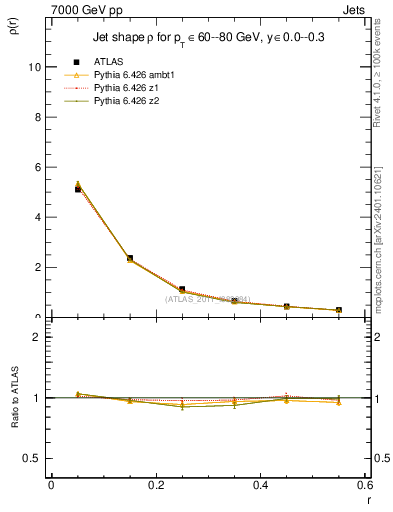 Plot of js_diff in 7000 GeV pp collisions