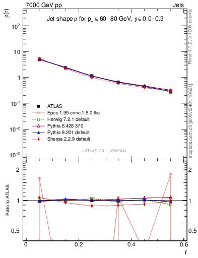 Plot of js_diff in 7000 GeV pp collisions