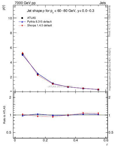 Plot of js_diff in 7000 GeV pp collisions