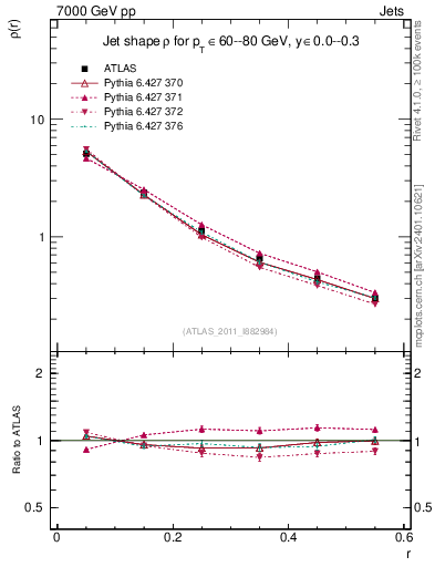 Plot of js_diff in 7000 GeV pp collisions