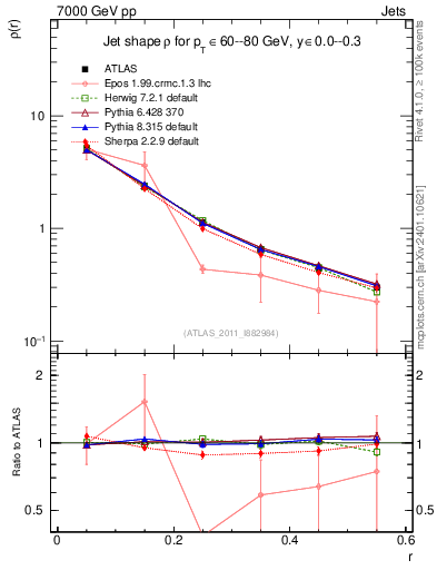 Plot of js_diff in 7000 GeV pp collisions