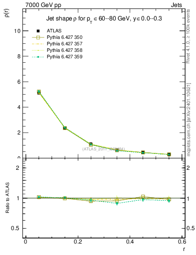 Plot of js_diff in 7000 GeV pp collisions