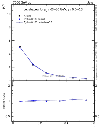 Plot of js_diff in 7000 GeV pp collisions