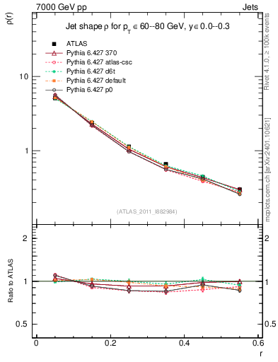 Plot of js_diff in 7000 GeV pp collisions