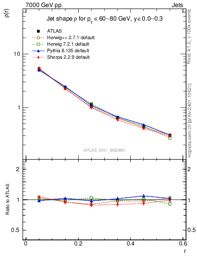 Plot of js_diff in 7000 GeV pp collisions