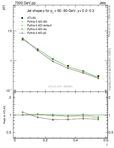 Plot of js_diff in 7000 GeV pp collisions