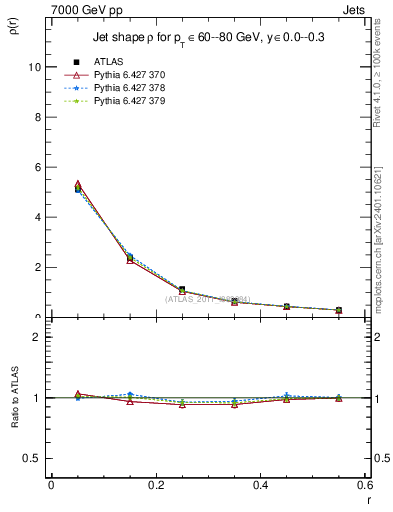 Plot of js_diff in 7000 GeV pp collisions