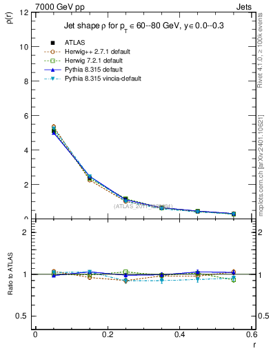 Plot of js_diff in 7000 GeV pp collisions