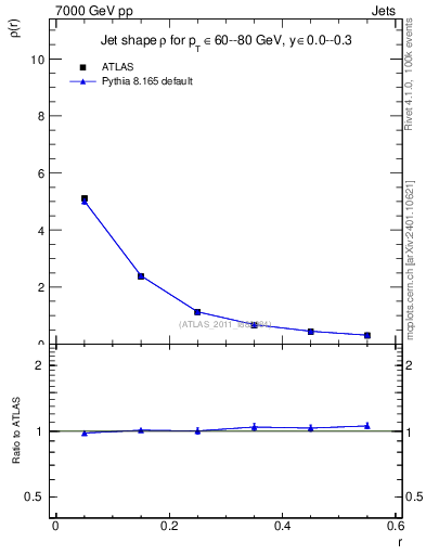 Plot of js_diff in 7000 GeV pp collisions