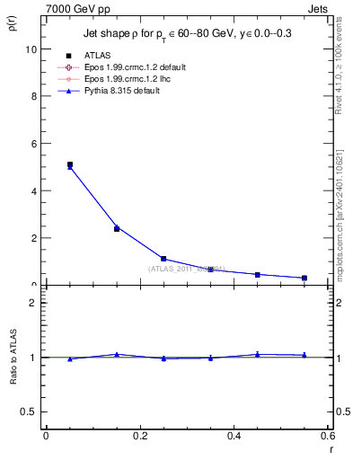 Plot of js_diff in 7000 GeV pp collisions
