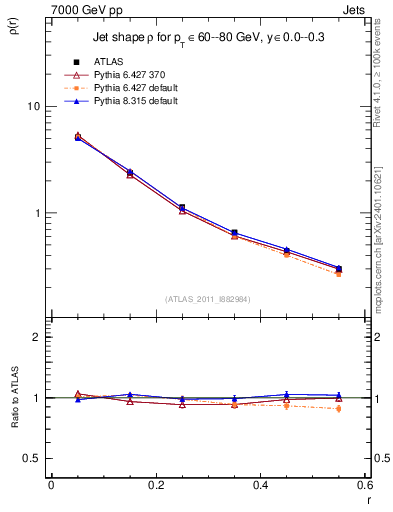 Plot of js_diff in 7000 GeV pp collisions