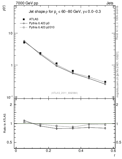 Plot of js_diff in 7000 GeV pp collisions