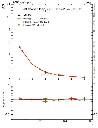 Plot of js_diff in 7000 GeV pp collisions
