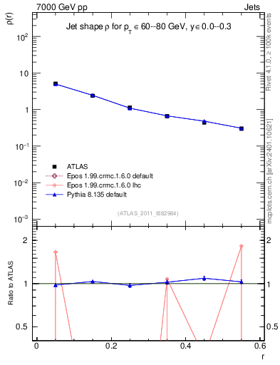 Plot of js_diff in 7000 GeV pp collisions