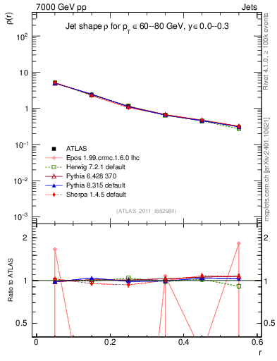 Plot of js_diff in 7000 GeV pp collisions
