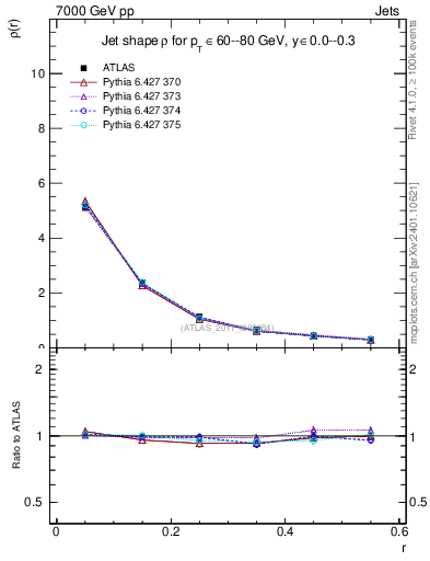 Plot of js_diff in 7000 GeV pp collisions