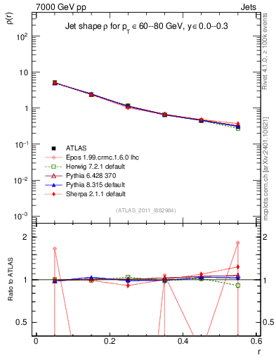 Plot of js_diff in 7000 GeV pp collisions