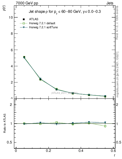 Plot of js_diff in 7000 GeV pp collisions