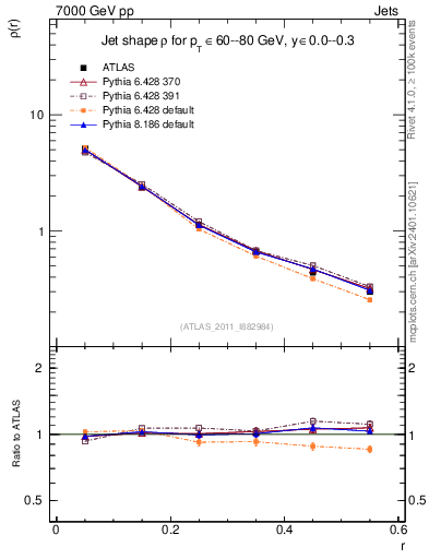 Plot of js_diff in 7000 GeV pp collisions