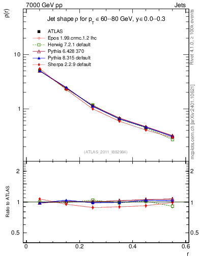 Plot of js_diff in 7000 GeV pp collisions