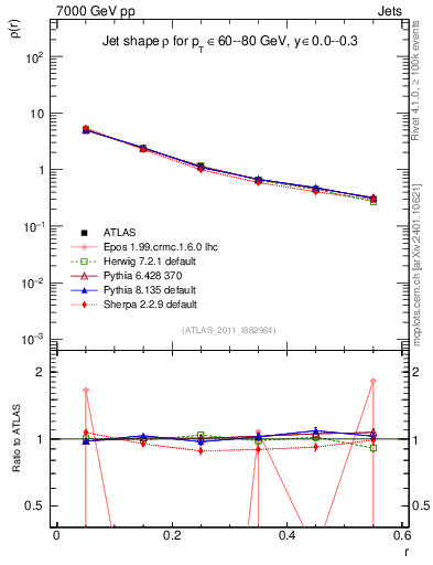 Plot of js_diff in 7000 GeV pp collisions