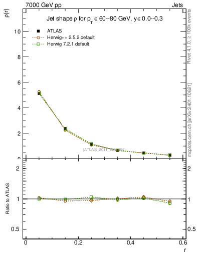 Plot of js_diff in 7000 GeV pp collisions