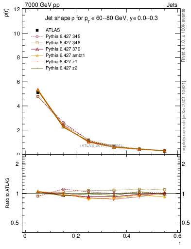 Plot of js_diff in 7000 GeV pp collisions