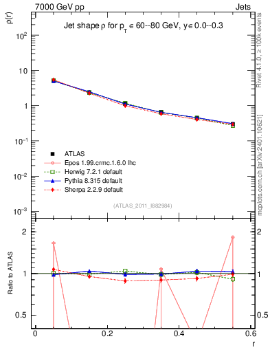 Plot of js_diff in 7000 GeV pp collisions