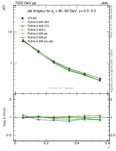 Plot of js_diff in 7000 GeV pp collisions