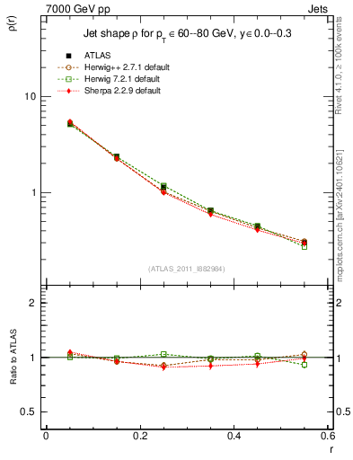 Plot of js_diff in 7000 GeV pp collisions