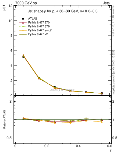 Plot of js_diff in 7000 GeV pp collisions