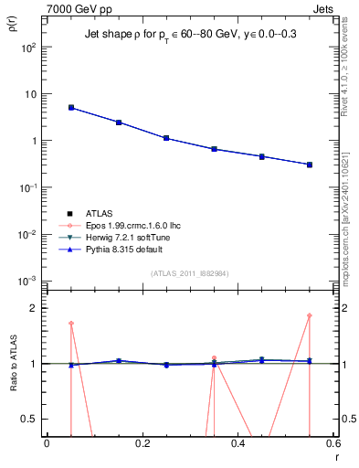Plot of js_diff in 7000 GeV pp collisions