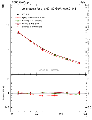 Plot of js_diff in 7000 GeV pp collisions