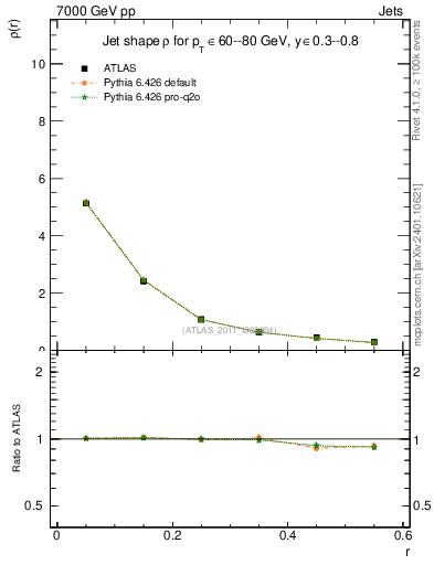 Plot of js_diff in 7000 GeV pp collisions