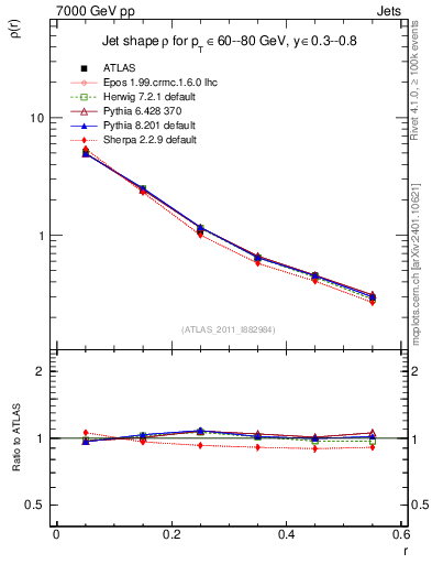 Plot of js_diff in 7000 GeV pp collisions