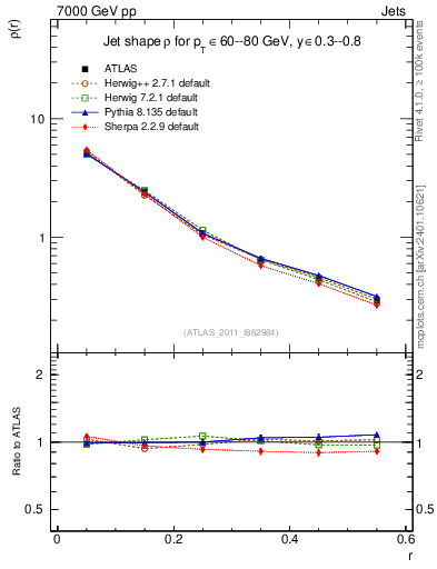 Plot of js_diff in 7000 GeV pp collisions