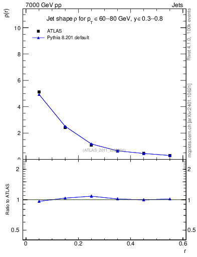 Plot of js_diff in 7000 GeV pp collisions
