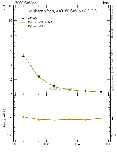 Plot of js_diff in 7000 GeV pp collisions