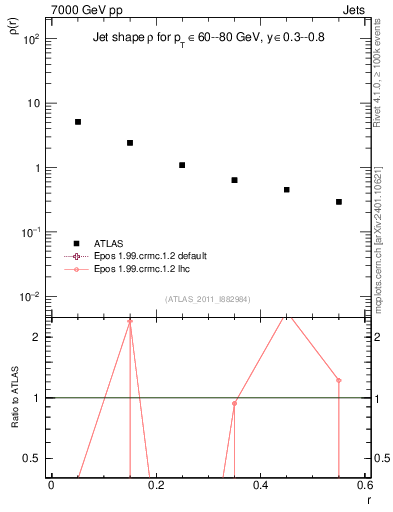 Plot of js_diff in 7000 GeV pp collisions