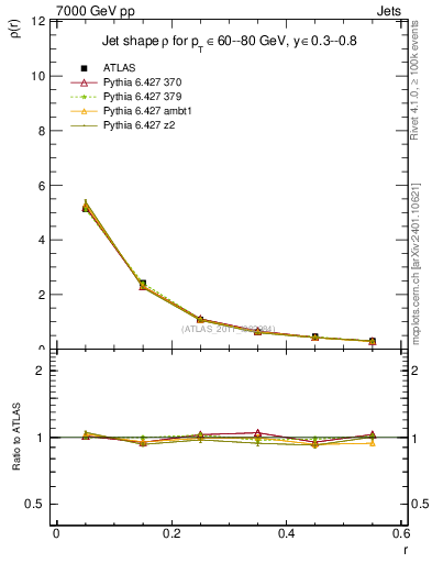 Plot of js_diff in 7000 GeV pp collisions