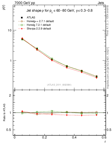 Plot of js_diff in 7000 GeV pp collisions