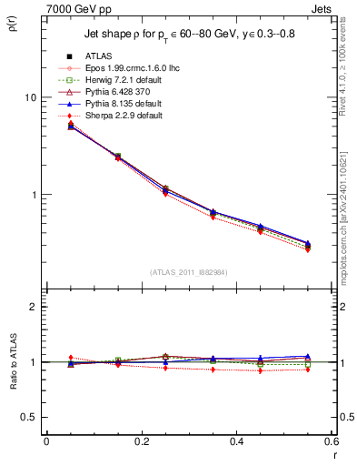 Plot of js_diff in 7000 GeV pp collisions