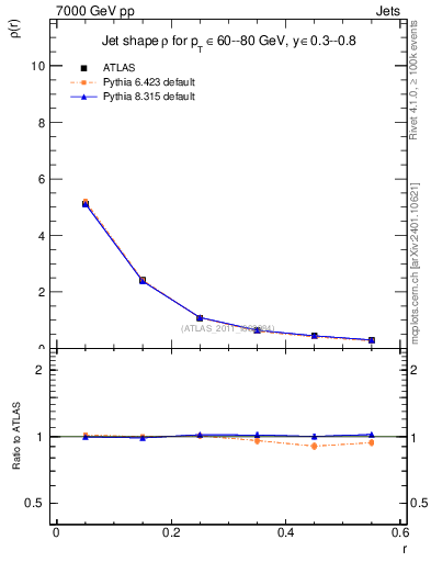 Plot of js_diff in 7000 GeV pp collisions