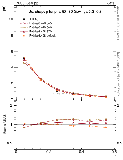 Plot of js_diff in 7000 GeV pp collisions