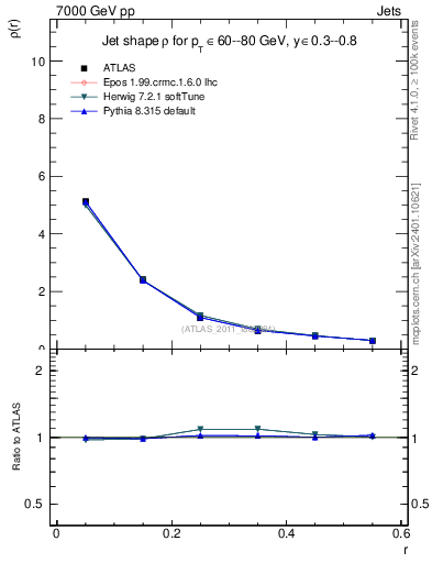 Plot of js_diff in 7000 GeV pp collisions
